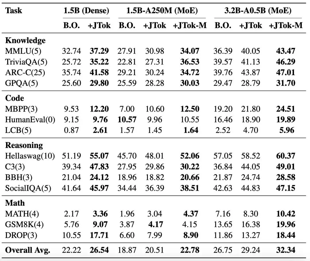 Dense、MoE之外第三条Scaling路径:交大提出JTok模块,省1/3算力