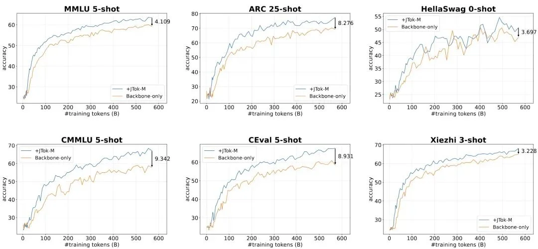 Dense、MoE之外第三条Scaling路径:交大提出JTok模块,省1/3算力