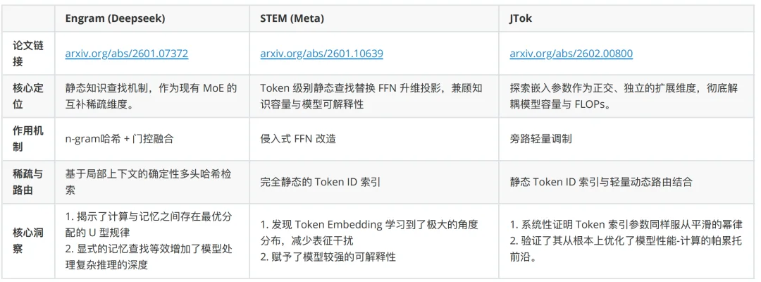 Dense、MoE之外第三条Scaling路径:交大提出JTok模块,省1/3算力