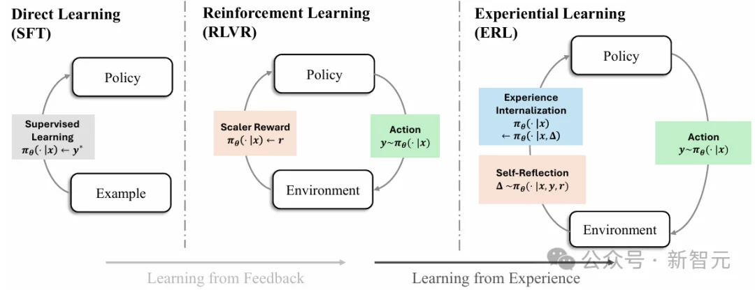 告别纯奖励试错！二次尝试+反思蒸馏，复杂任务提升81%