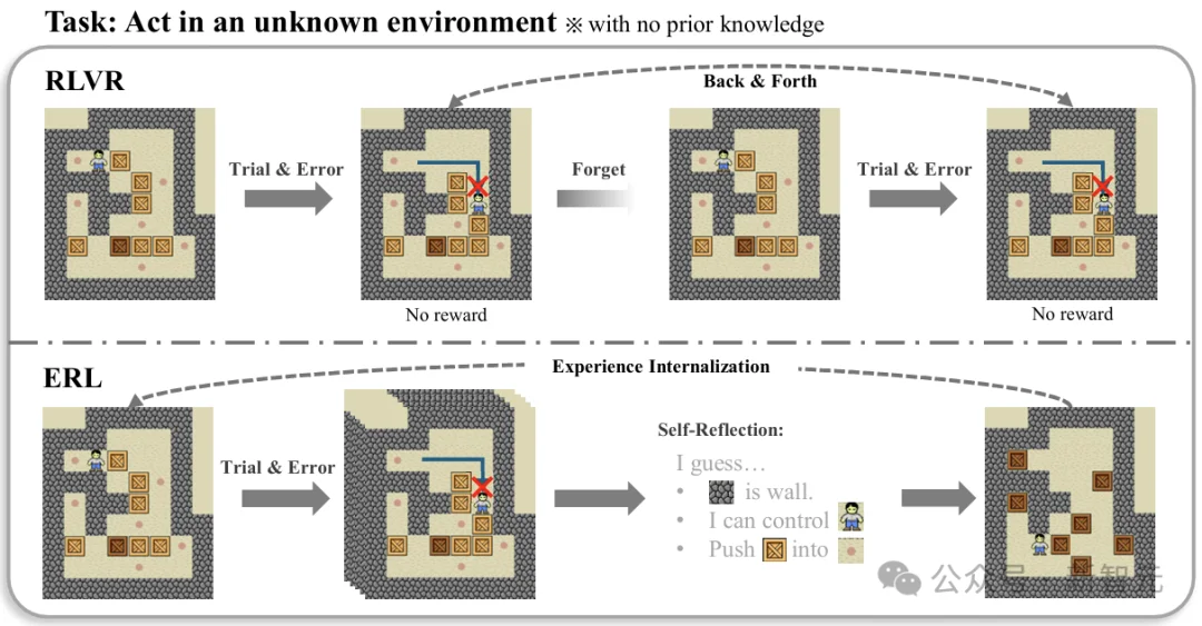 告别纯奖励试错！二次尝试+反思蒸馏，复杂任务提升81%
