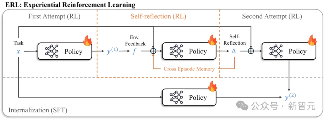 告别纯奖励试错！二次尝试+反思蒸馏，复杂任务提升81%
