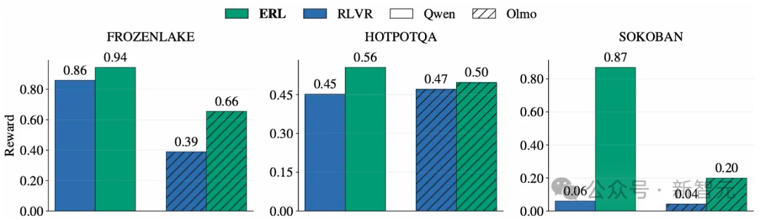 告别纯奖励试错！二次尝试+反思蒸馏，复杂任务提升81%