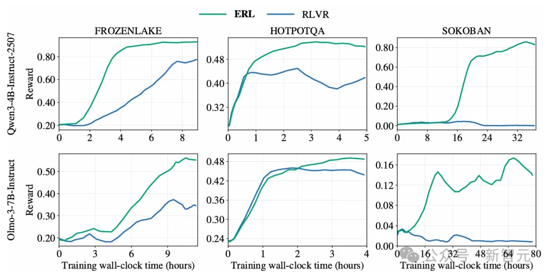 告别纯奖励试错！二次尝试+反思蒸馏，复杂任务提升81%