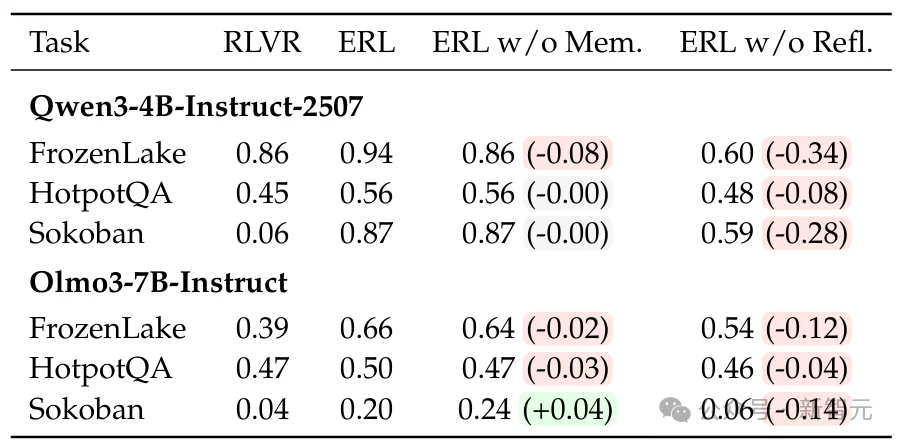 告别纯奖励试错！二次尝试+反思蒸馏，复杂任务提升81%