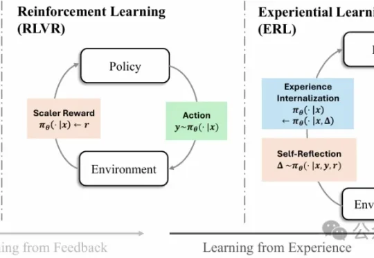 告别纯奖励试错！二次尝试+反思蒸馏，复杂任务提升81%