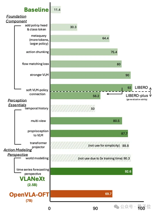 想入局VLA却不知从何下手?NTU&中大开源「终极菜谱」:从基座到频域建模,每一步都有实验支撑