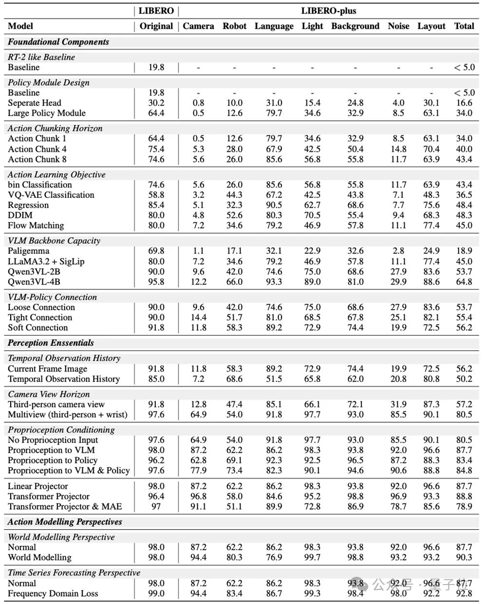 想入局VLA却不知从何下手?NTU&中大开源「终极菜谱」:从基座到频域建模,每一步都有实验支撑