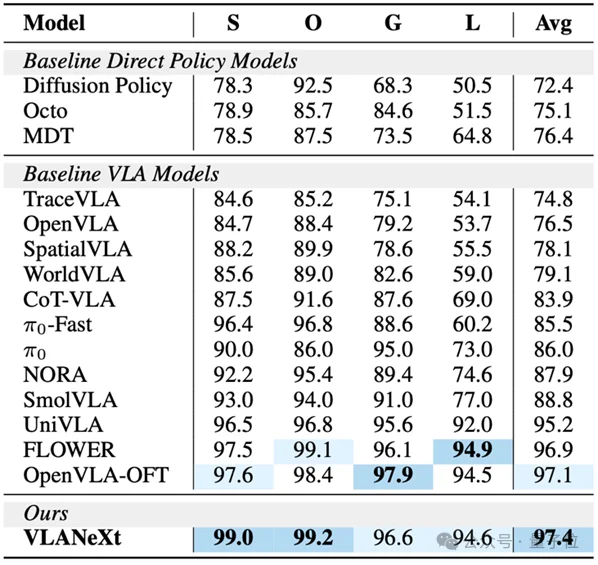想入局VLA却不知从何下手?NTU&中大开源「终极菜谱」:从基座到频域建模,每一步都有实验支撑