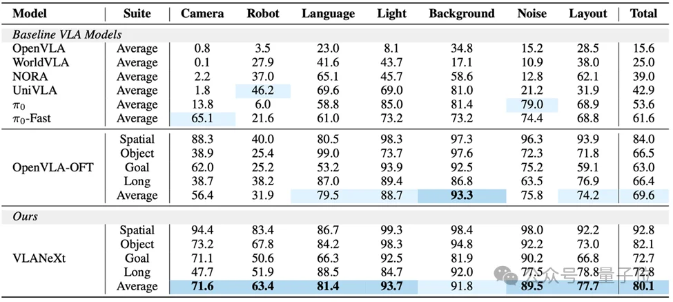 想入局VLA却不知从何下手?NTU&中大开源「终极菜谱」:从基座到频域建模,每一步都有实验支撑