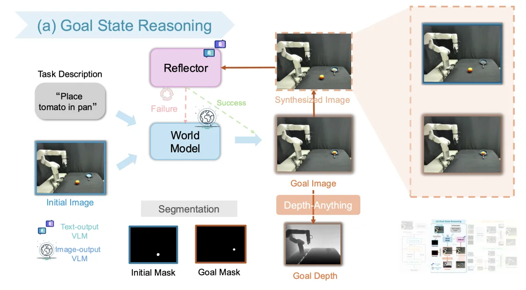 ICRA 2026 | NUS邵林团队提出Goal-VLA：生成式大模型化身「世界模型」，实现零样本机器人操作