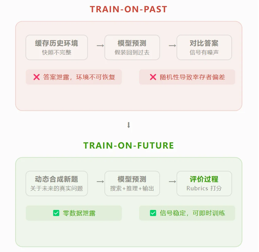 一个预测未来的模型，它赚到钱了