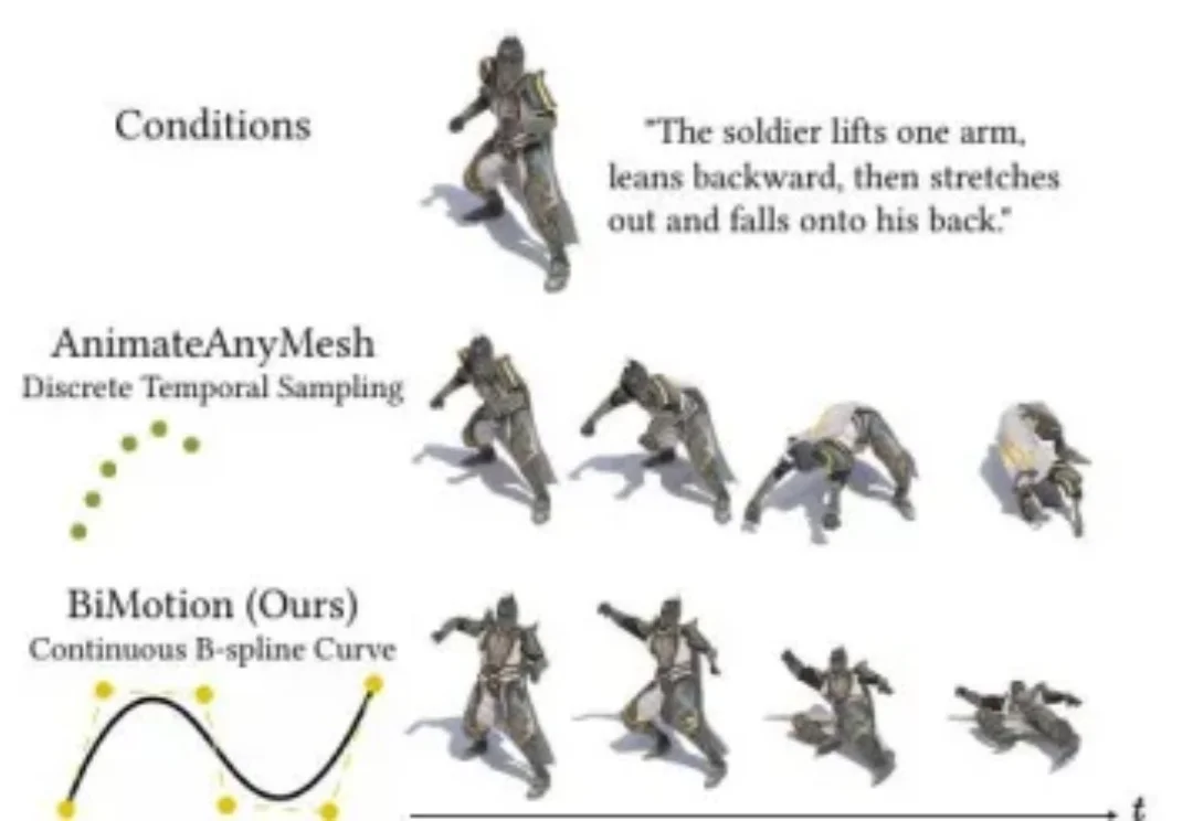 CVPR 2026 | BiMotion：用 B 样条曲线重新定义 3D 角色运动生成