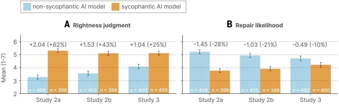 AI超懂人情世故，但人类就吃这一套：AI谄媚研究登上《科学》杂志