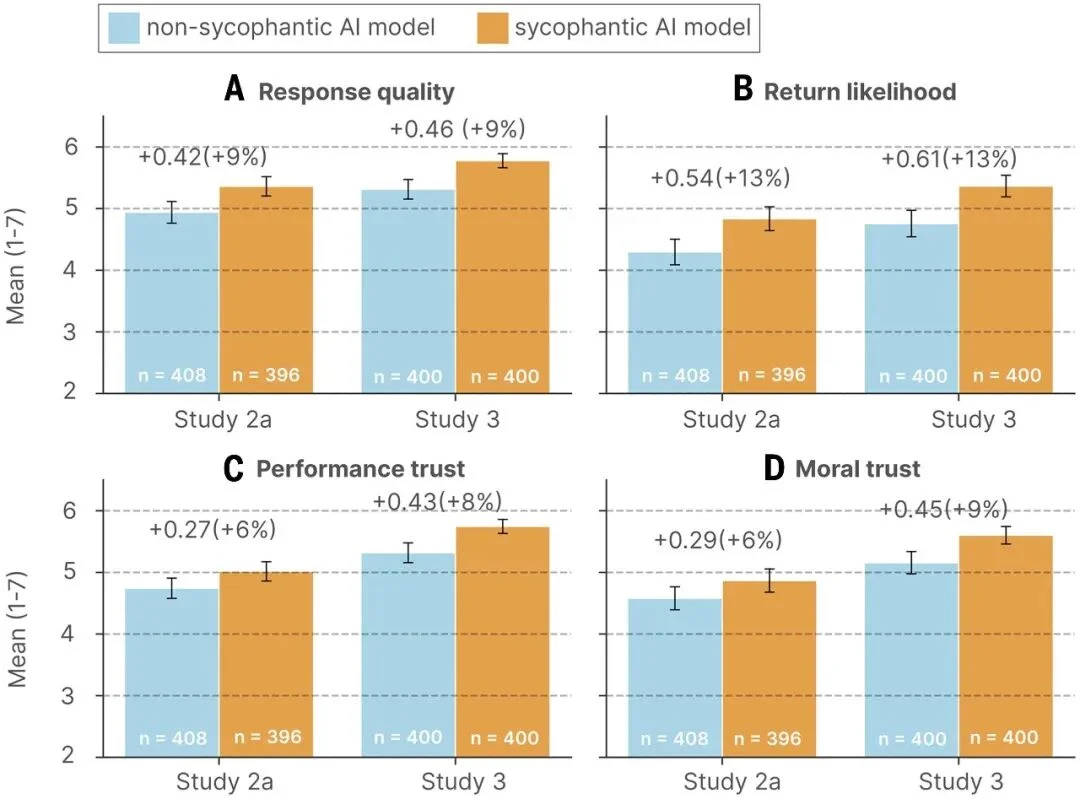 AI超懂人情世故，但人类就吃这一套：AI谄媚研究登上《科学》杂志