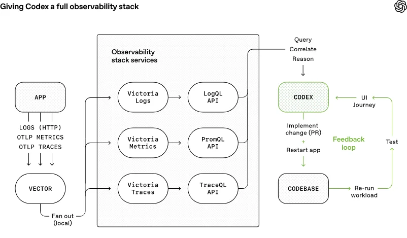 2026 年  Agent 最重要的工程概念：「Harness Engineering」