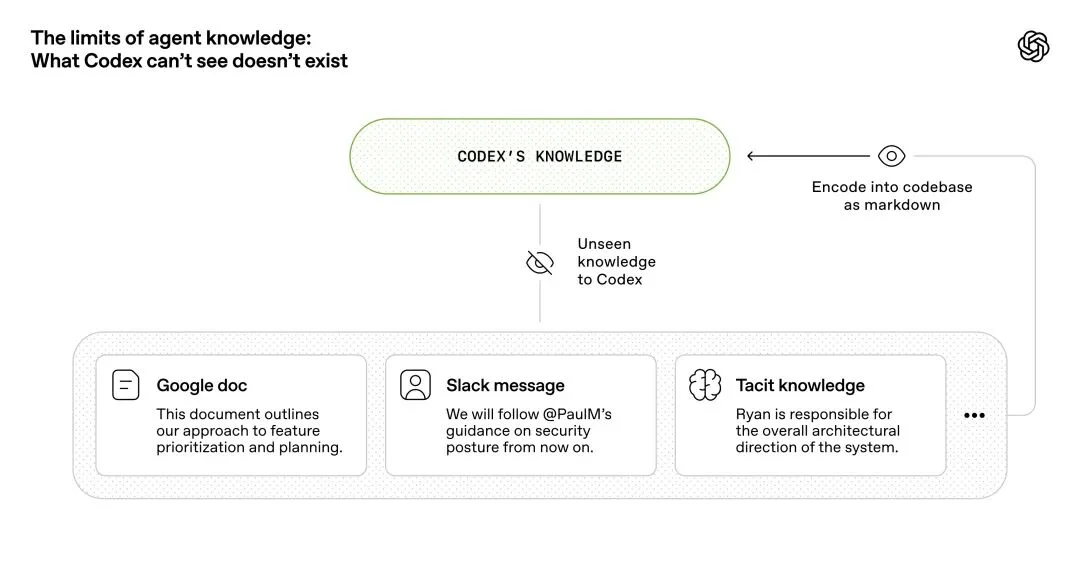 2026 年  Agent 最重要的工程概念：「Harness Engineering」
