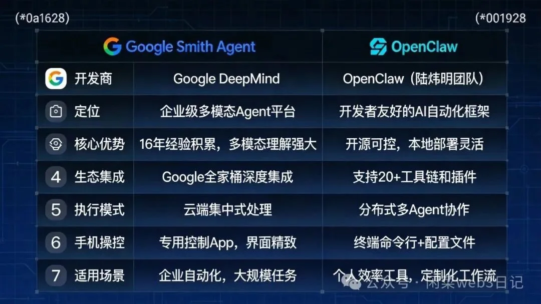 手机就能指挥AI干活：谷歌Smith Agent叫板OpenClaw的5个杀招