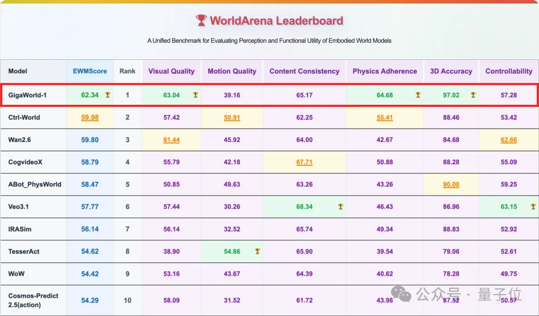 国产世界模型登顶全球第一！断层领先谷歌英伟达，3D准确度逼近满分