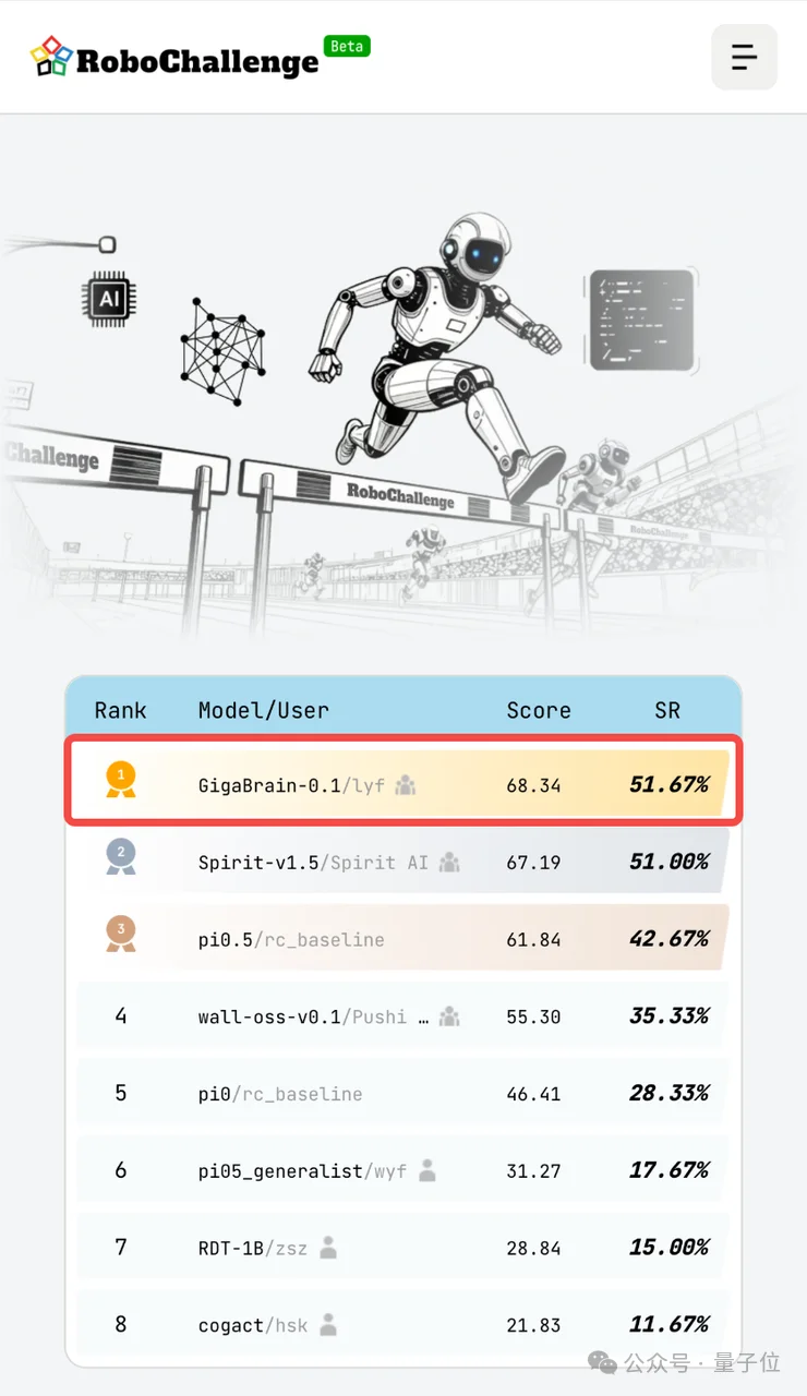 国产世界模型登顶全球第一！断层领先谷歌英伟达，3D准确度逼近满分