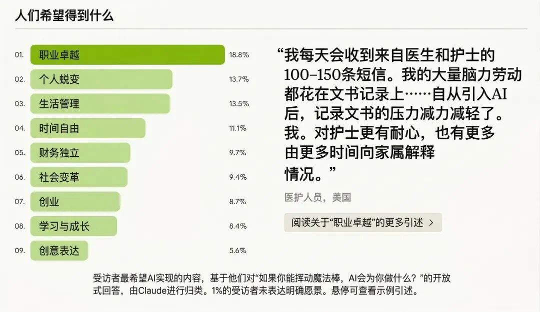 Anthropic 最新报告：8 万普通人对 AI 的恐惧和期待