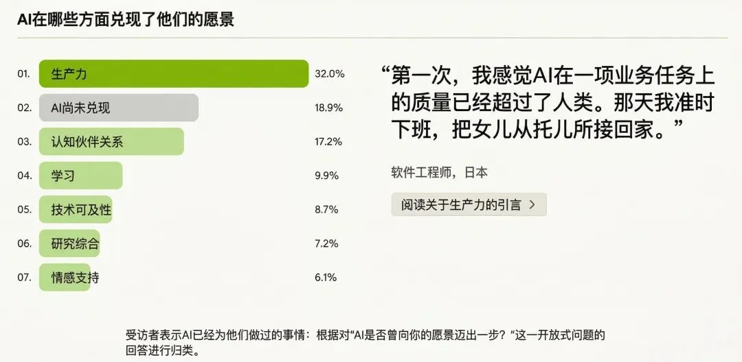 Anthropic 最新报告：8 万普通人对 AI 的恐惧和期待