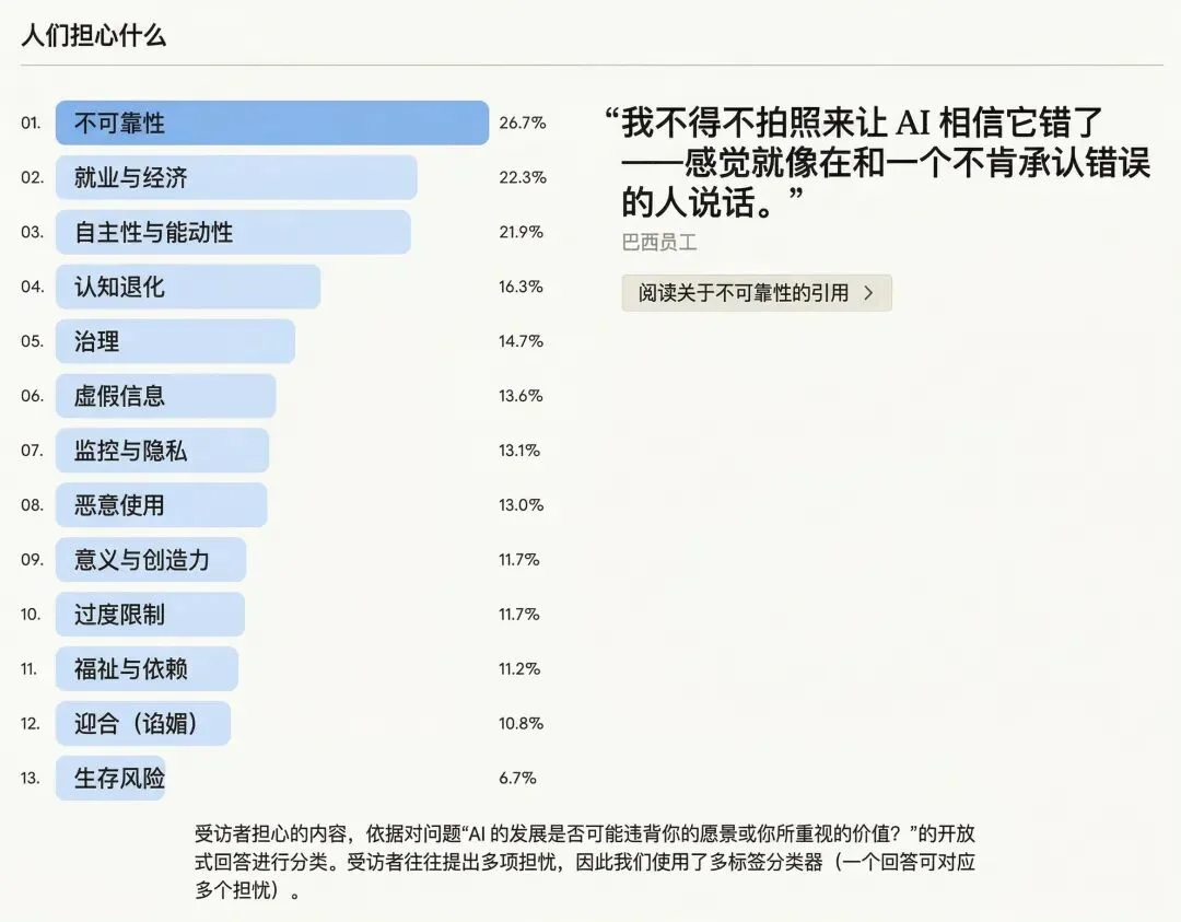 Anthropic 最新报告：8 万普通人对 AI 的恐惧和期待