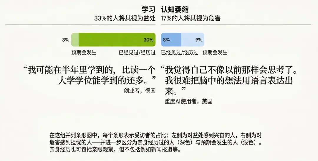 Anthropic 最新报告：8 万普通人对 AI 的恐惧和期待