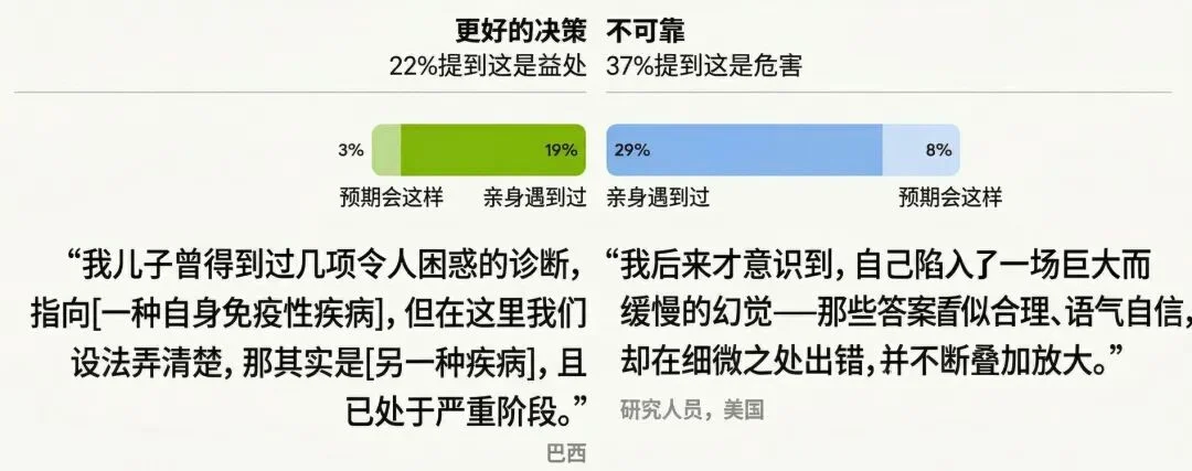 Anthropic 最新报告：8 万普通人对 AI 的恐惧和期待