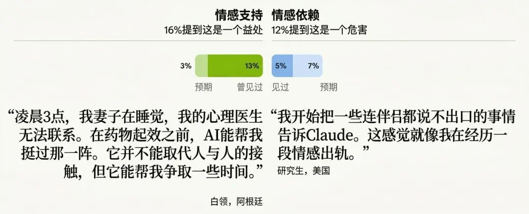 Anthropic 最新报告：8 万普通人对 AI 的恐惧和期待