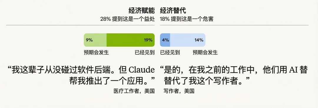 Anthropic 最新报告：8 万普通人对 AI 的恐惧和期待