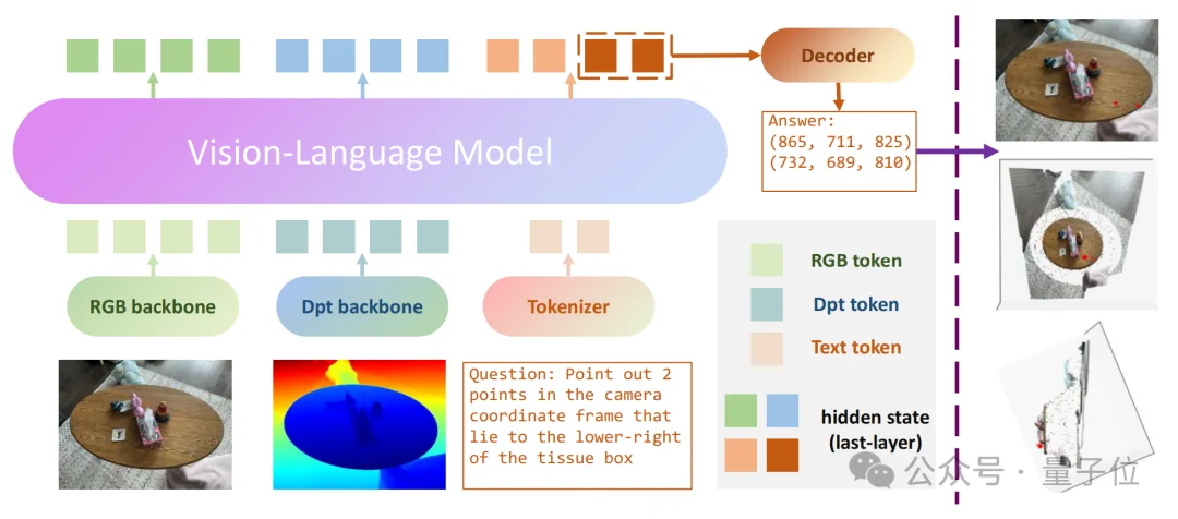 将深度信息作为VLM核心输入！视启未来×清华×IDEA帮机器人看懂物理世界