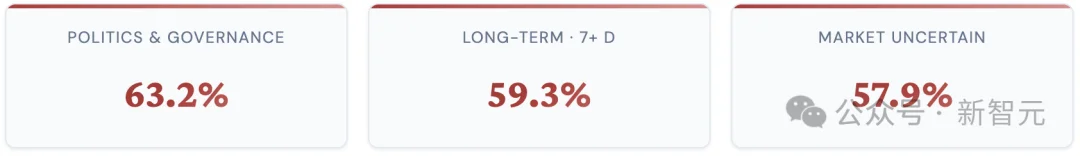 黑马AI横扫预测市场！预测未来胜率已超过人类