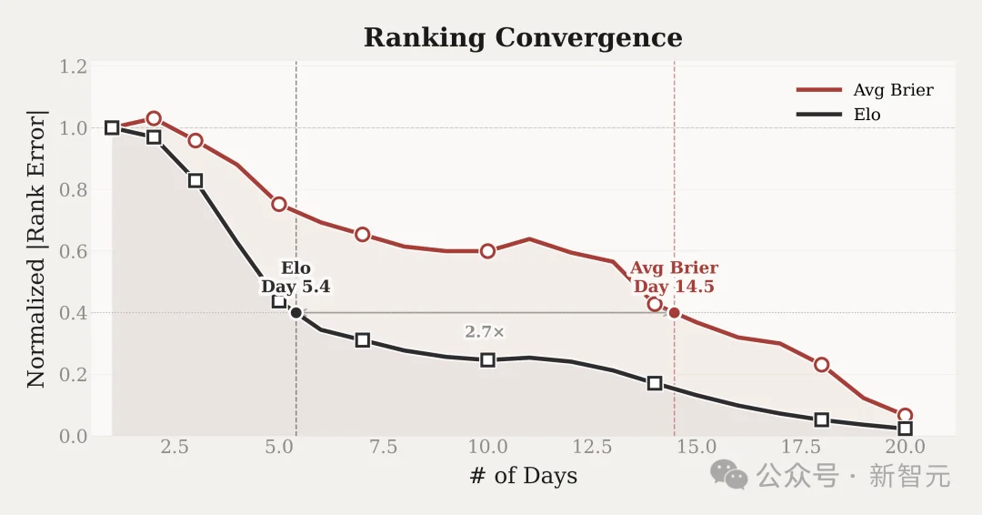 黑马AI横扫预测市场！预测未来胜率已超过人类