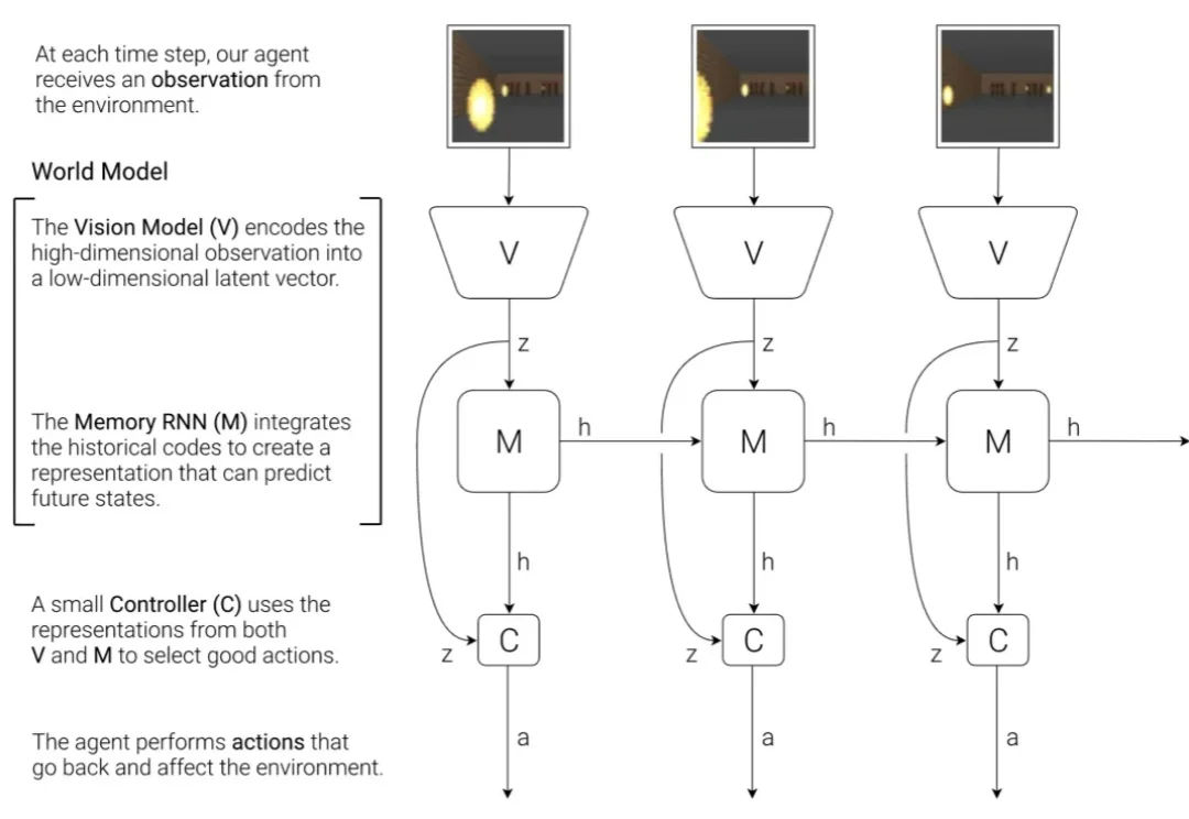 连续两篇 ICLR，南京大学林浩鑫将世界模型动力学推演推进到上千步