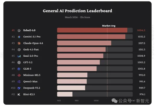 黑马AI公司UniPat AI横扫预测市场！Echo系统预测未来胜率已超过人类