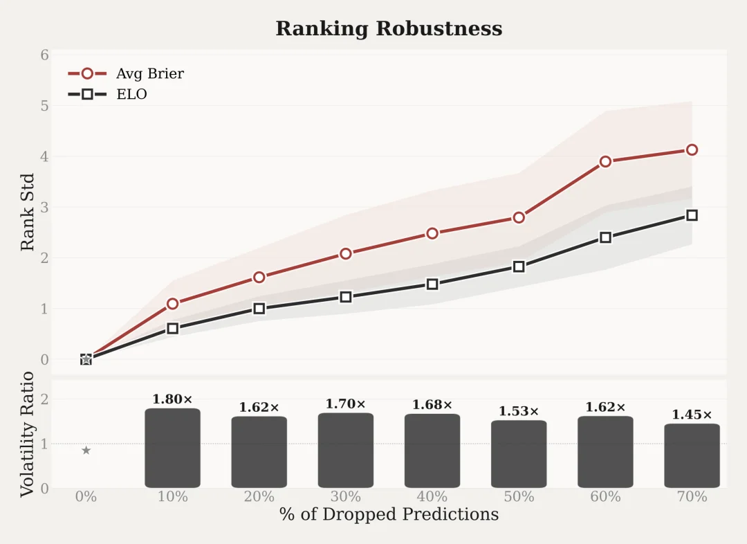 一个预测未来的模型，它赚到钱了