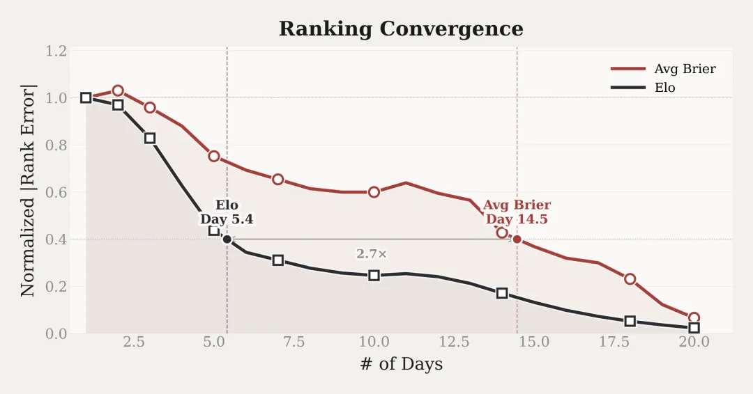 一个预测未来的模型，它赚到钱了
