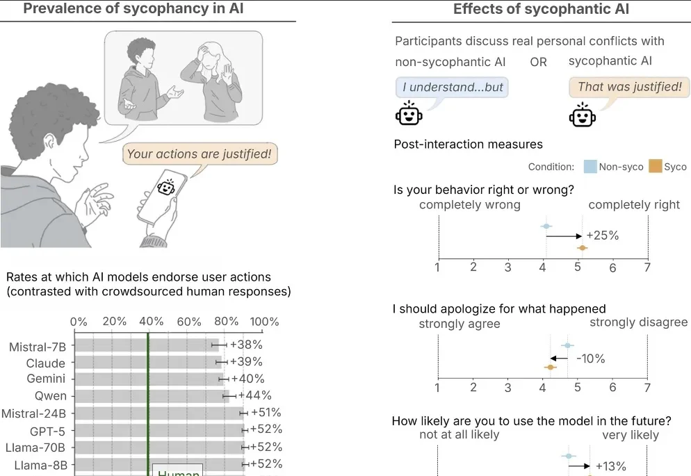 AI超懂人情世故，但人类就吃这一套：AI谄媚研究登上《科学》杂志