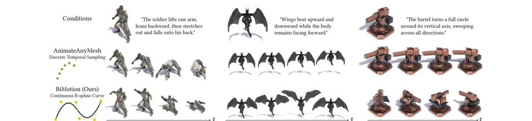 CVPR 2026 | BiMotion：用 B 样条曲线重新定义 3D 角色运动生成