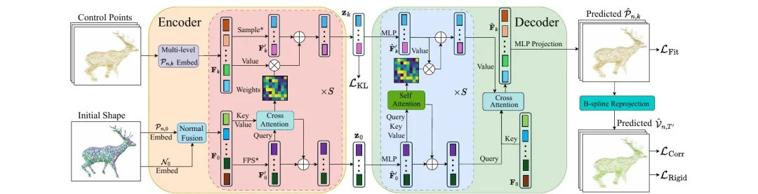 CVPR 2026 | BiMotion：用 B 样条曲线重新定义 3D 角色运动生成