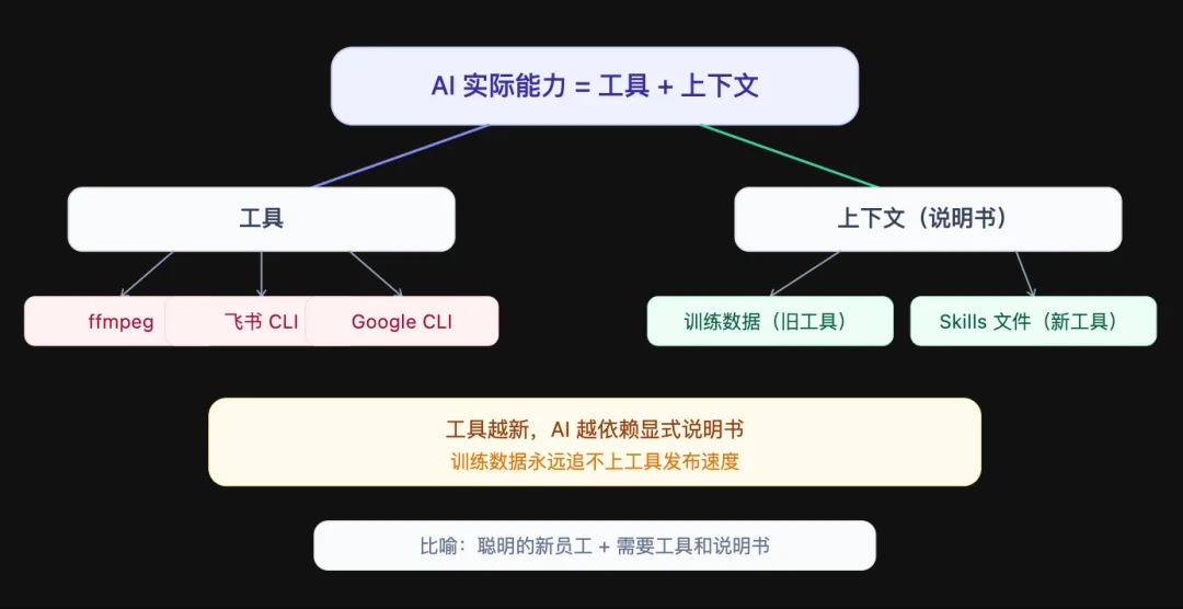 为什么一夜之间大家都在做 CLI?