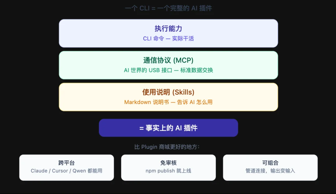 为什么一夜之间大家都在做 CLI?