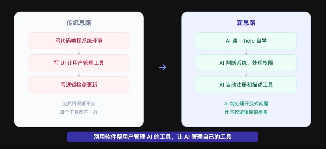 为什么一夜之间大家都在做 CLI?