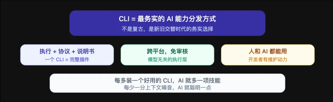 为什么一夜之间大家都在做 CLI?
