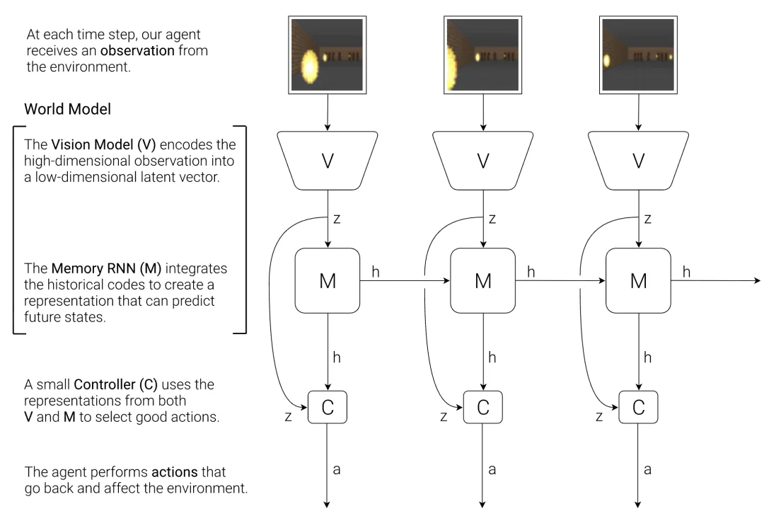 连续两篇 ICLR，南京大学林浩鑫将世界模型动力学推演推进到上千步