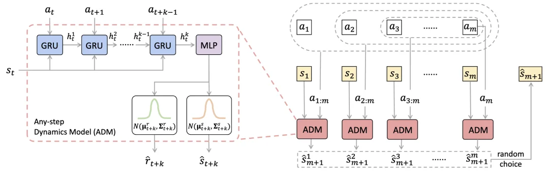 连续两篇 ICLR，南京大学林浩鑫将世界模型动力学推演推进到上千步