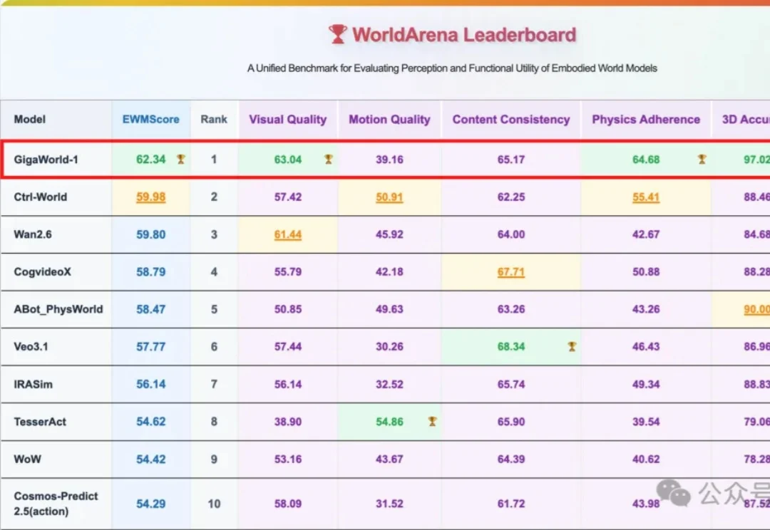 国产世界模型登顶全球第一！断层领先谷歌英伟达，3D准确度逼近满分