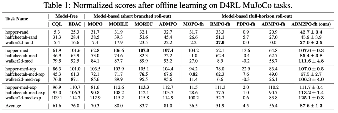 连续两篇 ICLR，南京大学林浩鑫将世界模型动力学推演推进到上千步