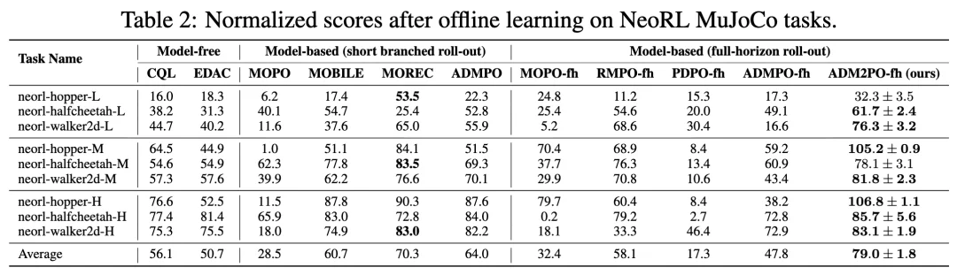 连续两篇 ICLR，南京大学林浩鑫将世界模型动力学推演推进到上千步